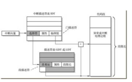 关于CPU中断技术的理论剖析