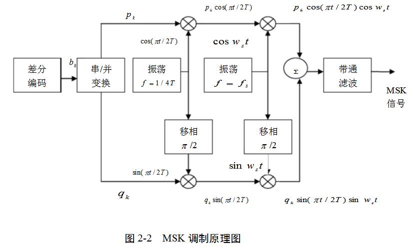 2,msk调制解调原理