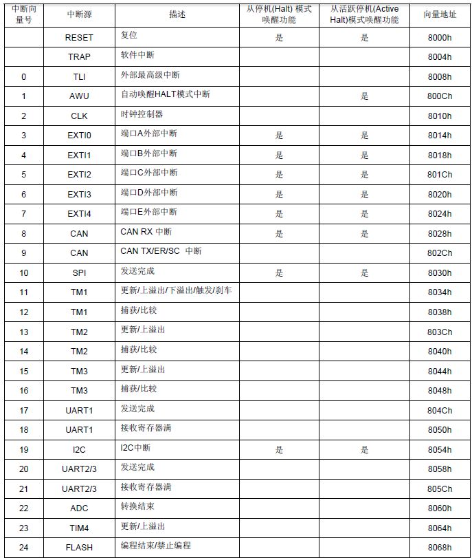 STM8之外部中斷長按鍵識別相關內容