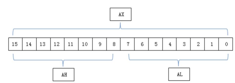 一文看懂8086<b class='flag-5'>CPU</b><b class='flag-5'>寄存器</b>的特点和作用