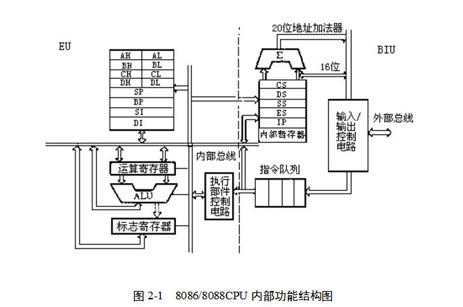 8086CPU引脚图及功能_8086CPU组成部分