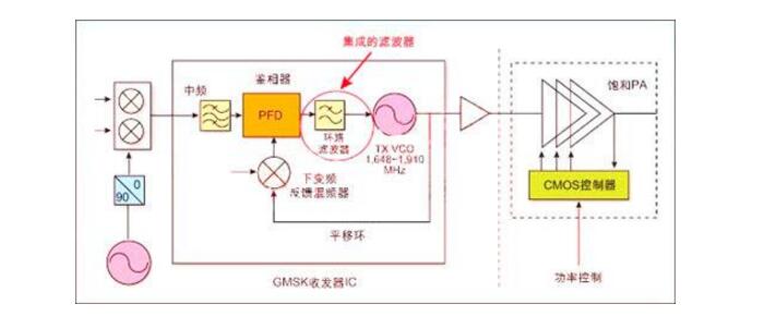 一文看懂gmsk调制工作原理_特点及应用