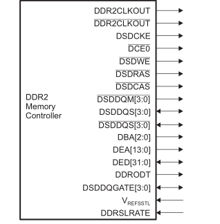 <b class='flag-5'>TMS320C6474</b> DSP DDR2 内存控制器用户指南