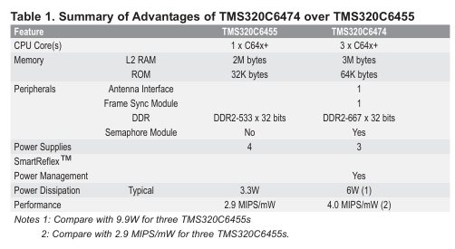 在TMS320C6455使用tms320c<b class='flag-5'>6474</b>优势