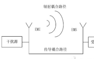 医用电子设备的电磁兼容标准基本要求