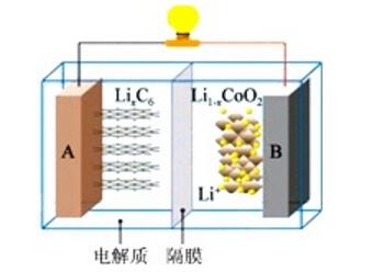 鈷酸<b class='flag-5'>鋰電池</b><b class='flag-5'>工作原理</b>及安全性分析_鈷酸<b class='flag-5'>鋰電池</b>常用于哪些地方