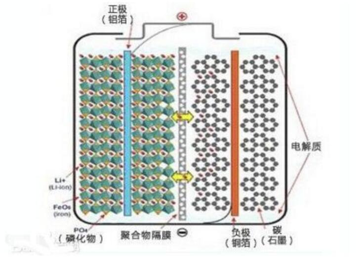 磷酸铁锂电池八大缺陷及八大优势分析