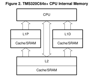 <b class='flag-5'>TMS320C64x</b> to <b class='flag-5'>TMS320C64</b>x+ CPU 迁移指南