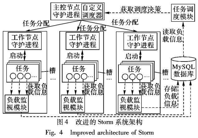 <b class='flag-5'>Storm</b>环境下基于权重的任务调度算法