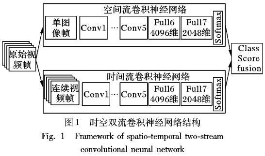 基于<b class='flag-5'>視頻</b>深度學習的時空雙流人物動作<b class='flag-5'>識別</b><b class='flag-5'>模型</b>