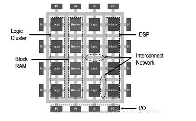 一文解析<b class='flag-5'>FPGA</b>的片上资源使用情况（<b class='flag-5'>组合</b><b class='flag-5'>逻辑</b>及<b class='flag-5'>时序</b><b class='flag-5'>逻辑</b>）