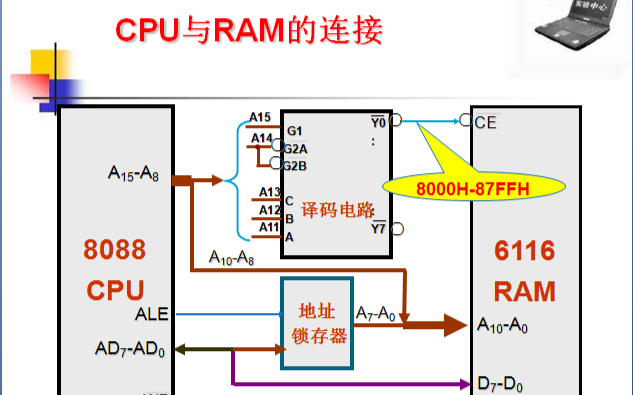 <b class='flag-5'>關于</b><b class='flag-5'>存儲器</b>擴充實驗資料下載