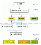 多种嵌入式文件系统介绍:基于FLASH的文件系统