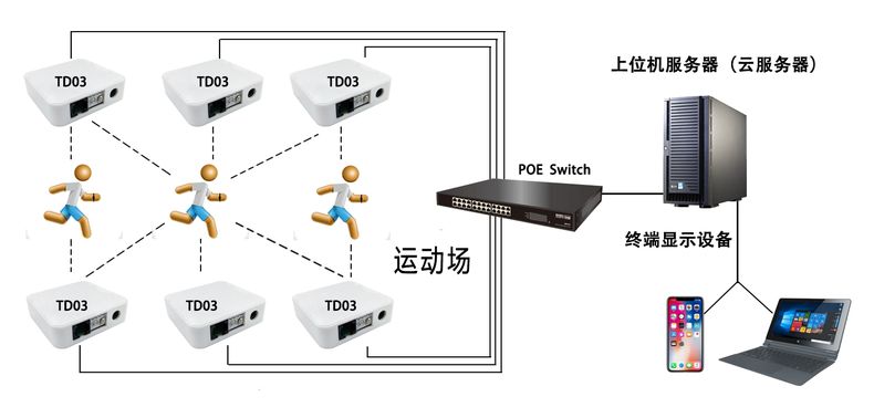 蓝牙网关如何实时采集蓝牙手环记录的健康数据呢？