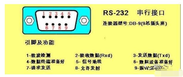 一文讀懂RS-232與RS-422及RS-485三者之間的特性與區別