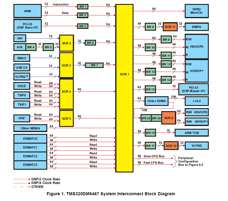 DM6467的<b>吞吐量</b>性能信息和系统芯片（SoC）架构的详细概述