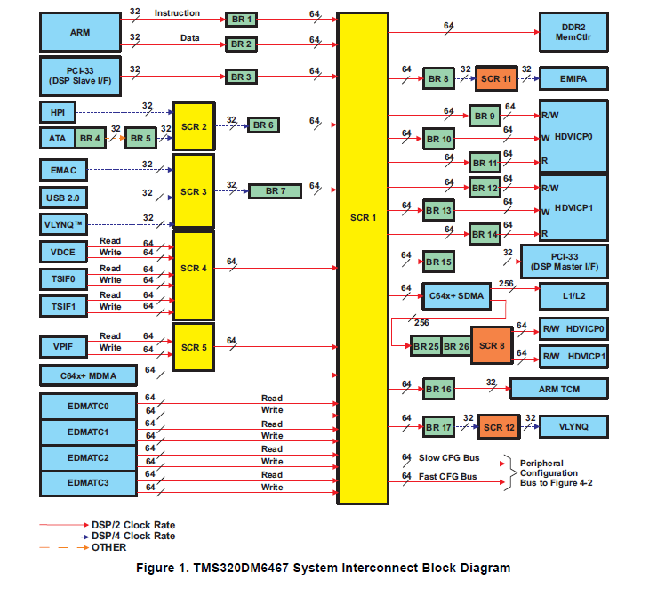 DM6467的<b class='flag-5'>吞吐量</b>性能信息和系統(tǒng)<b class='flag-5'>芯片</b>（SoC）架構(gòu)的詳細(xì)概述