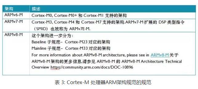 Cortex-M系列<b>处理器</b><b>指令集</b>_<b>指令集</b>特性比较总结