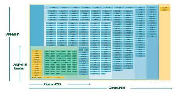 Cortex-M系列处理器指令集_指令集特性比较总结