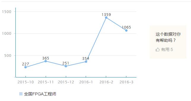 <b class='flag-5'>fpga</b>就業(yè)怎么樣_<b class='flag-5'>fpga</b><b class='flag-5'>工程師</b>是青春飯嗎_<b class='flag-5'>fpga</b><b class='flag-5'>工程師</b>發(fā)展前景