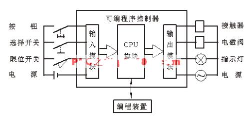 <b class='flag-5'>PLC</b>常見的六大應(yīng)用詳解_<b class='flag-5'>PLC</b><b class='flag-5'>結(jié)構(gòu)</b>與<b class='flag-5'>工作</b>環(huán)境