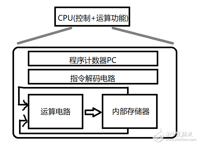 STM32Note初识单片机(2)