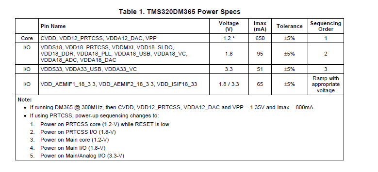 采用LDO簡單的電源來設計<b class='flag-5'>TMS320DM365</b><b class='flag-5'>處理器</b>詳細概述