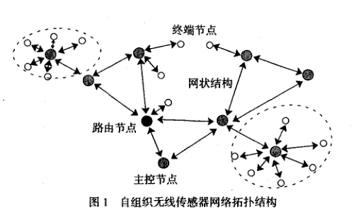 <b class='flag-5'>MSP430</b>与<b class='flag-5'>CC2420</b>的自组织无线传感器网络设计详析