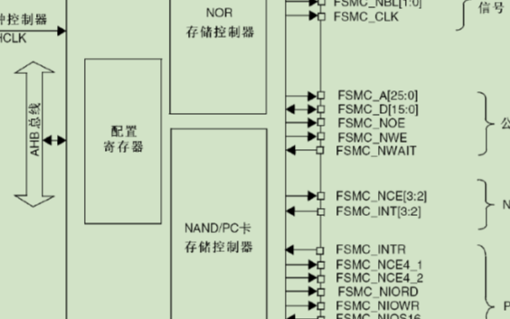STM32接口中FSMC/FMC难点问题理解