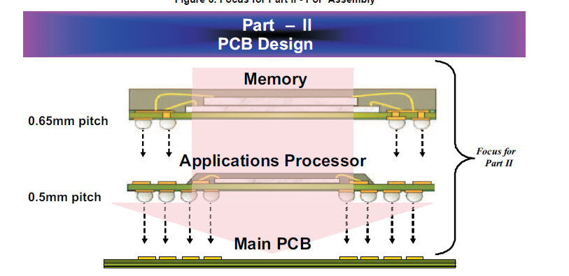 <b class='flag-5'>0.5mm</b>的<b class='flag-5'>封装</b>上<b class='flag-5'>封装</b>应用程序处理器的PCB设计指南详细资料概述