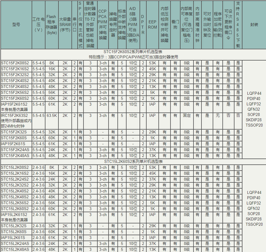 STC15F2K60S2單片機性能及PWM的應用介紹