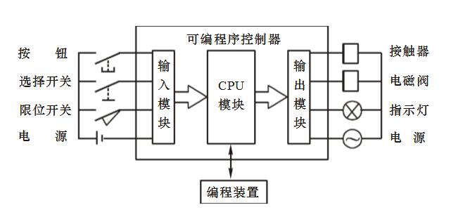 PLC編程入門基礎(chǔ)技術(shù)知識（plc原理和指令集及編程規(guī)則）