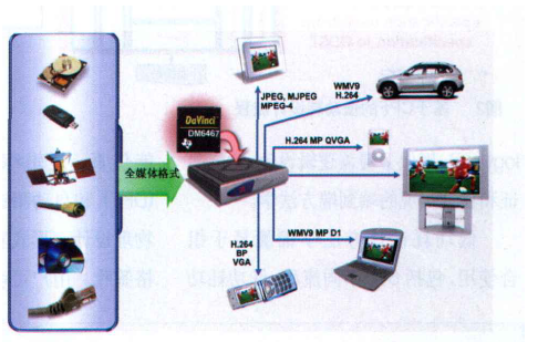 达芬奇DM6467处理器如何实时<b class='flag-5'>高清</b><b class='flag-5'>视频</b><b class='flag-5'>转码</b>能力与多通道应用详细概述