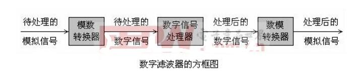 數字濾波器的設計方法及步驟詳解