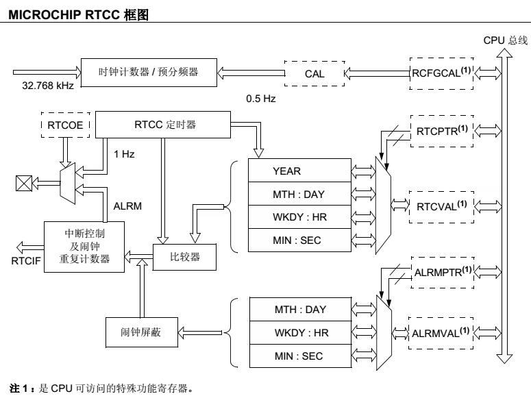 <b class='flag-5'>時鐘</b><b class='flag-5'>晶</b><b class='flag-5'>振</b>的實(shí)時校準(zhǔn)