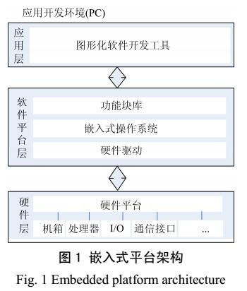 智能<b>变电站</b>嵌入式平台测试系统设计及应用