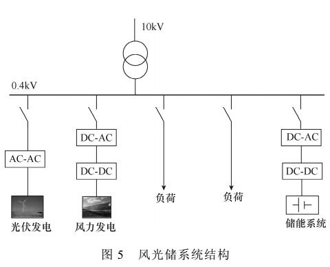 风光<b>储</b><b>系统</b><b>储</b><b>能</b>容量优化配置策略