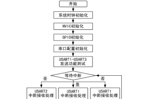 STM32 单片机多<b class='flag-5'>串口</b><b class='flag-5'>通信</b><b class='flag-5'>仿真</b>测试技术研究_郭勇.pdf下载