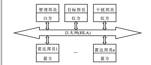 HLA雷达对抗数字仿真系统的应用