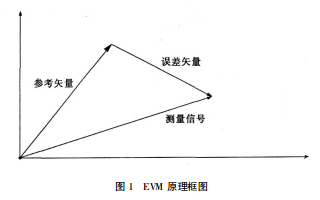 關(guān)于<b class='flag-5'>誤差</b><b class='flag-5'>矢量</b><b class='flag-5'>幅度</b>的不確定度分析資料下載