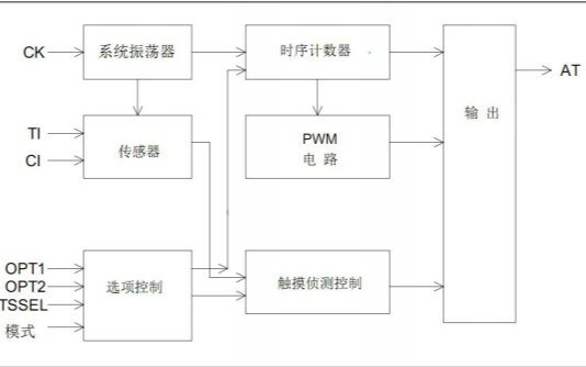 <b class='flag-5'>三段</b>四<b class='flag-5'>段</b><b class='flag-5'>调光</b>ZM1611C金属专用触摸芯片资料下载