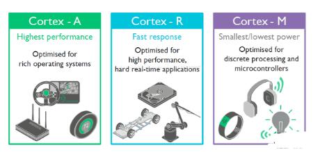 ARM實時處理器Cortex-R8介紹_Cortex-R系列處理器盤點