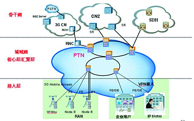 英国BT等主流运营商都已经采用IP RAN方案来建设MBB承载网络