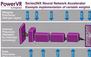 驅動未來神經網絡應用的PowerVR 2NX解決方案
