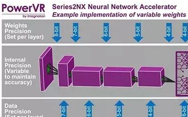 驅(qū)動未來神經(jīng)網(wǎng)絡(luò)應(yīng)用的PowerVR 2NX解決方案