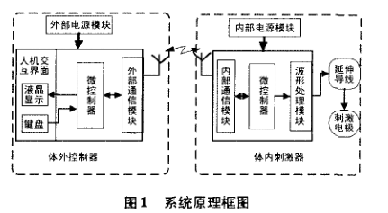 MSP430植入式脑<b class='flag-5'>起搏器</b>的研制