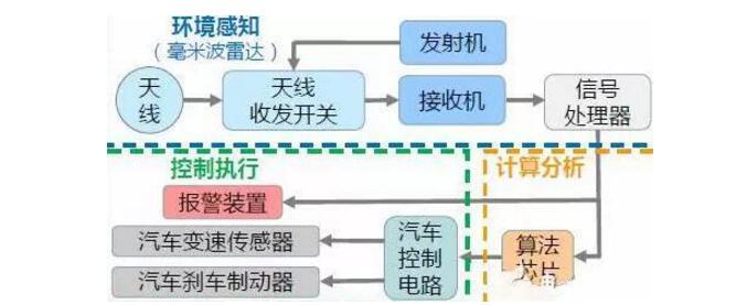 一文解读毫米波雷达的发展现状及发展趋势