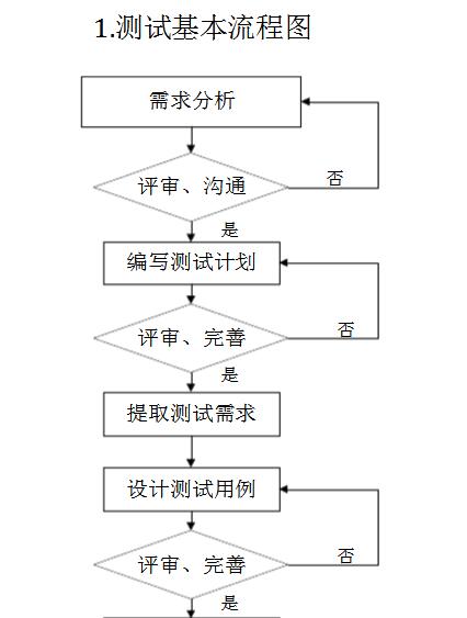 一文看懂<b class='flag-5'>软件</b><b class='flag-5'>测试</b>方法和规范