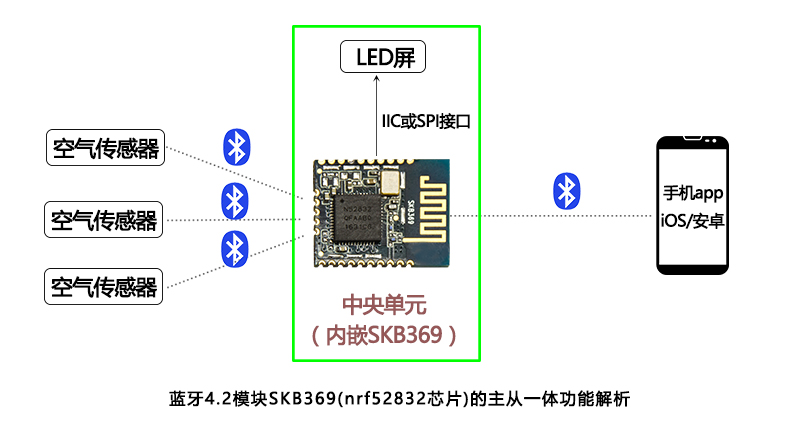 ble<b class='flag-5'>蓝牙</b><b class='flag-5'>模块</b>的<b class='flag-5'>主从一体</b><b class='flag-5'>功能</b>详解