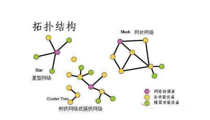 总线型<b class='flag-5'>拓扑</b><b class='flag-5'>结构</b><b class='flag-5'>优缺点</b>是什么